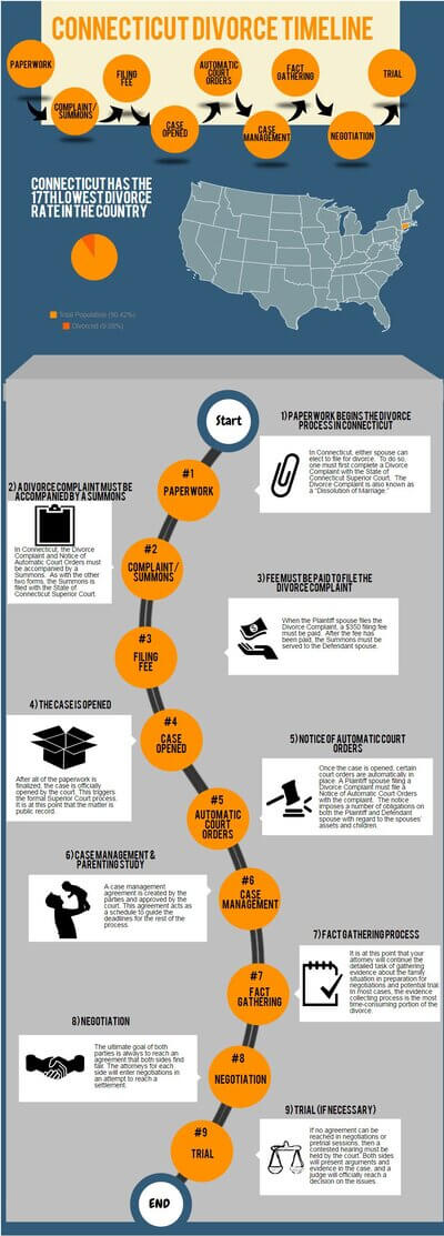 Connecticut divorce timeline